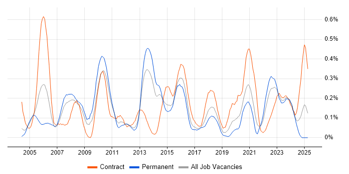 Job vacancy trend for Applications Architect in West Yorkshire Job vacancy trend for Applications Architect in West Yorkshire