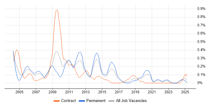 Job vacancy trend for Applications Consultant in West Yorkshire