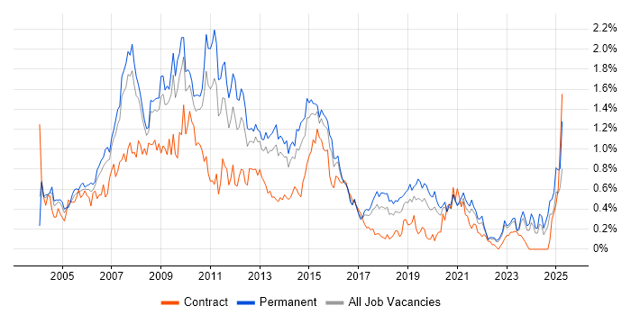 Job vacancy trend for Applications Developer in West Yorkshire Job vacancy trend for Applications Developer in West Yorkshire