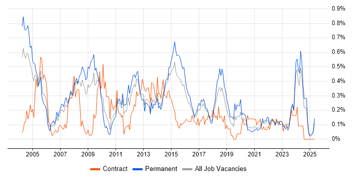 Job vacancy trend for Applications Manager in West Yorkshire