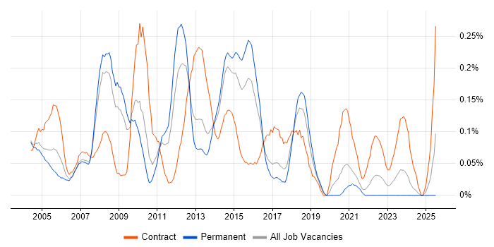 Job vacancy trend for Applications Project Manager in West Yorkshire Job vacancy trend for Applications Project Manager in West Yorkshire
