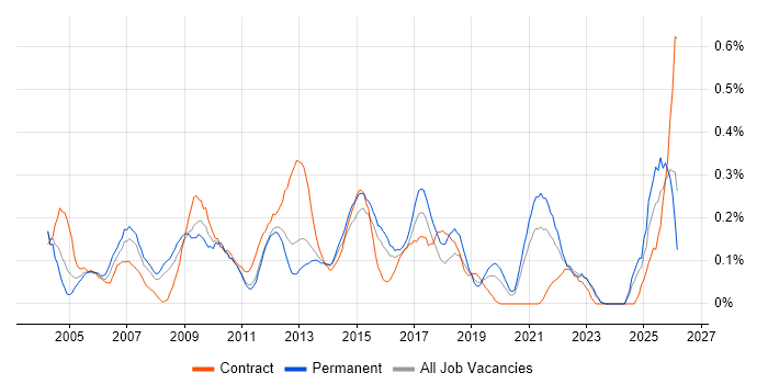 Applications Specialist job vacancy trend in West Yorkshire