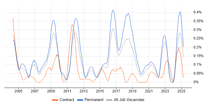 Job vacancy trend for Applications Support Engineer in West Yorkshire Job vacancy trend for Applications Support Engineer in West Yorkshire