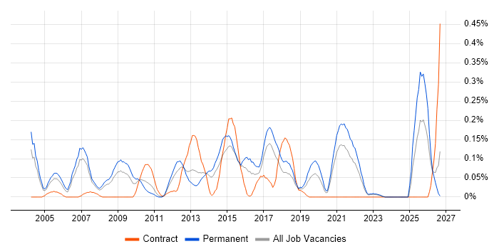 Applications Support Specialist job vacancy trend in West Yorkshire