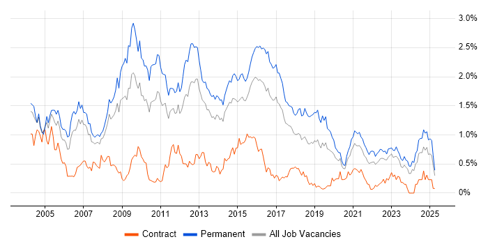 Job vacancy trend for Applications Support in West Yorkshire