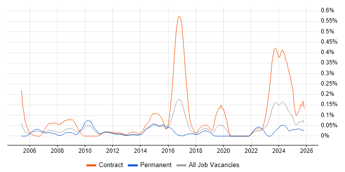 ArcGIS job vacancy trend in West Yorkshire