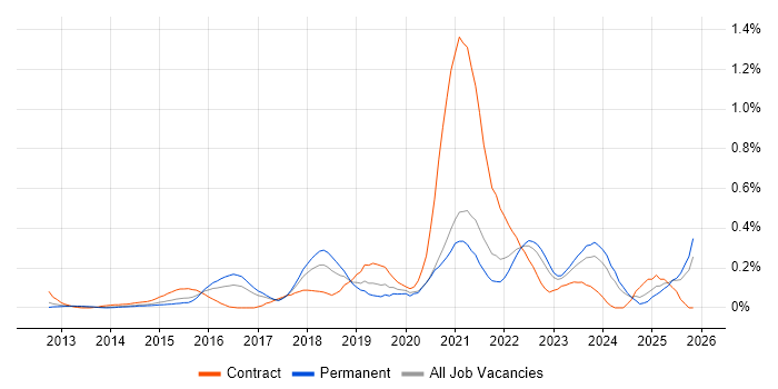 ArchiMate job vacancy trend in West Yorkshire