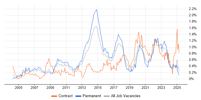 Job vacancy trend for Architectural Design in West Yorkshire Job vacancy trend for Architectural Design in West Yorkshire