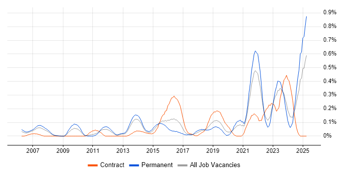 Job vacancy trend for Architecture Governance in West Yorkshire Job vacancy trend for Architecture Governance in West Yorkshire