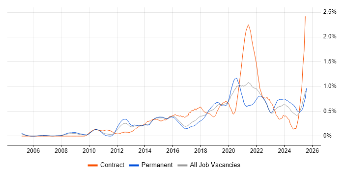 Job vacancy trend for Architectural Patterns in West Yorkshire