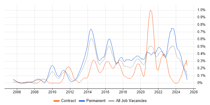 Job vacancy trend for Architecture Roadmap in West Yorkshire Job vacancy trend for Architecture Roadmap in West Yorkshire