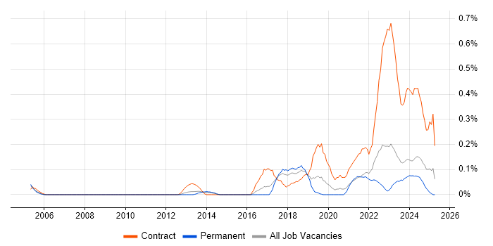 Job vacancy trend for Ariba in West Yorkshire Job vacancy trend for Ariba in West Yorkshire