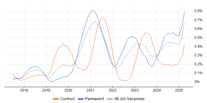 Job vacancy trend for ARM Templates in West Yorkshire Job vacancy trend for ARM Templates in West Yorkshire