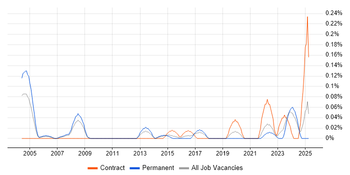 Job vacancy trend for Artworker in West Yorkshire Job vacancy trend for Artworker in West Yorkshire