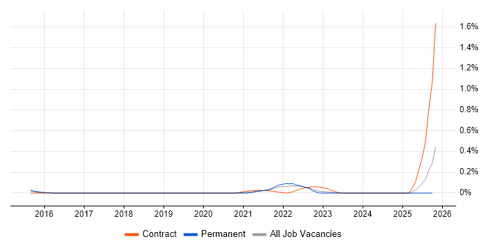 Artefact Management job vacancy trend in West Yorkshire