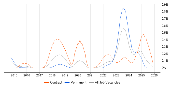 Artifactory job vacancy trend in West Yorkshire