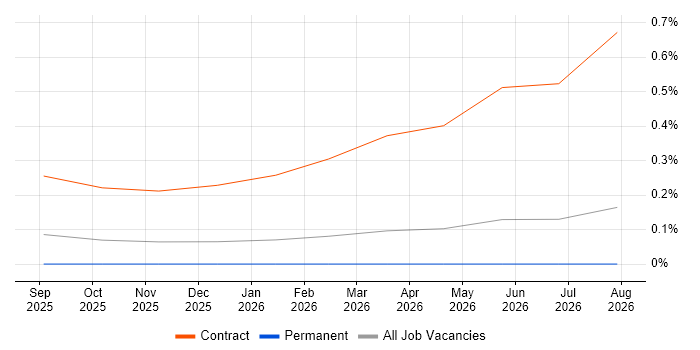 Artificial Intelligence Architect job vacancy trend in West Yorkshire