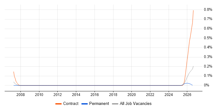 Artificial Intelligence Developer job vacancy trend in West Yorkshire