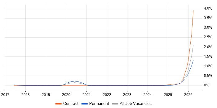 Artificial Intelligence Engineer job vacancy trend in West Yorkshire