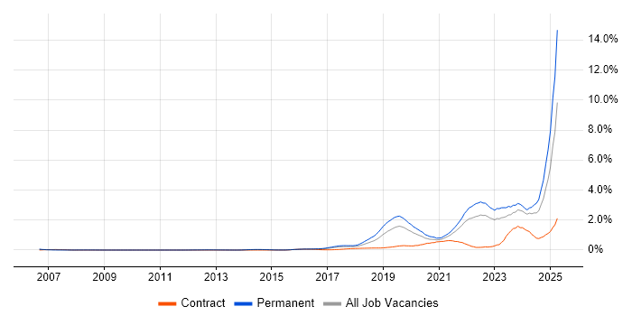 Job vacancy trend for Artificial Intelligence in West Yorkshire Job vacancy trend for Artificial Intelligence in West Yorkshire