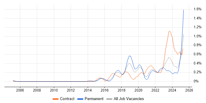 Job vacancy trend for Aruba in West Yorkshire Job vacancy trend for Aruba in West Yorkshire