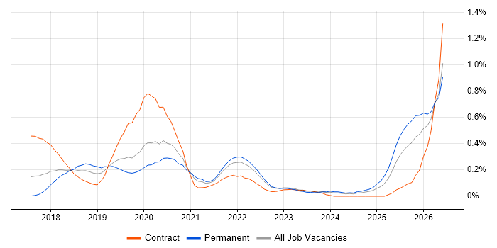 ASP.NET Core job vacancy trend in West Yorkshire