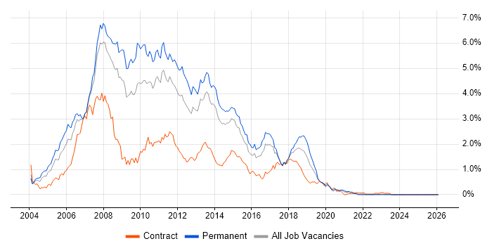 ASP.NET Developer job vacancy trend in West Yorkshire