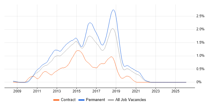 ASP.NET MVC Developer job vacancy trend in West Yorkshire