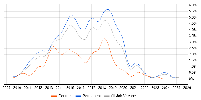 Job vacancy trend for ASP.NET MVC in West Yorkshire Job vacancy trend for ASP.NET MVC in West Yorkshire