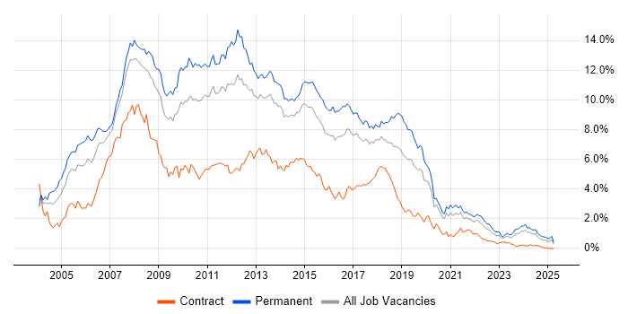 Job vacancy trend for ASP.NET in West Yorkshire Job vacancy trend for ASP.NET in West Yorkshire