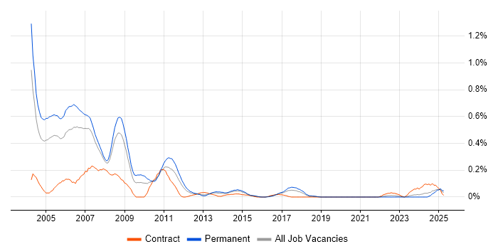 Job vacancy trend for Assembly Language in West Yorkshire Job vacancy trend for Assembly Language in West Yorkshire