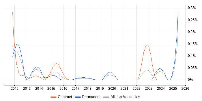 Job vacancy trend for Asset and Configuration Manager in West Yorkshire Job vacancy trend for Asset and Configuration Manager in West Yorkshire