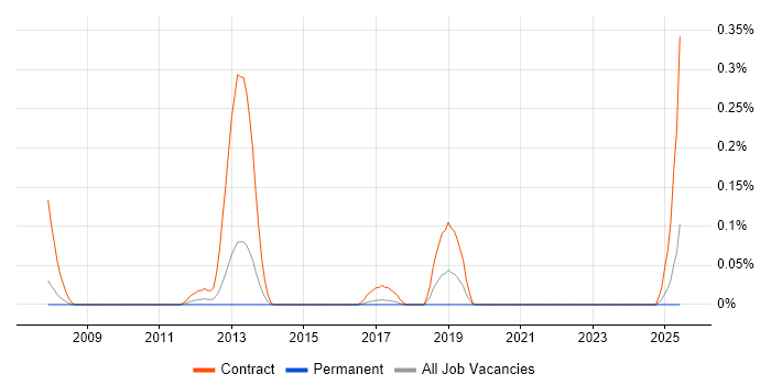 Job vacancy trend for Asset Management Business Analyst in West Yorkshire Job vacancy trend for Asset Management Business Analyst in West Yorkshire