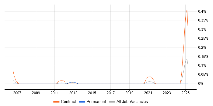 Job vacancy trend for Asset Management Project Manager in West Yorkshire Job vacancy trend for Asset Management Project Manager in West Yorkshire