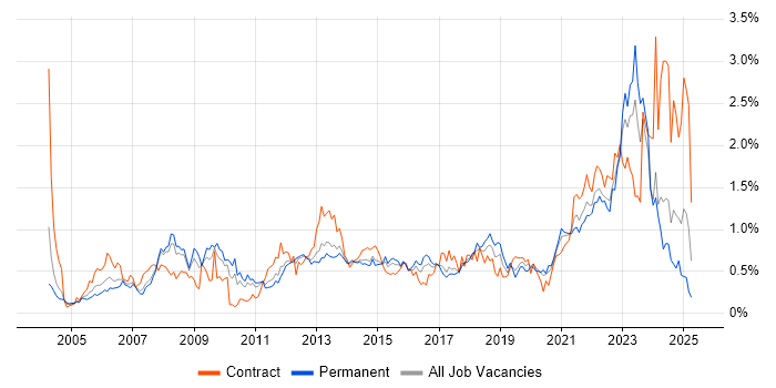 Job vacancy trend for Asset Management in West Yorkshire Job vacancy trend for Asset Management in West Yorkshire
