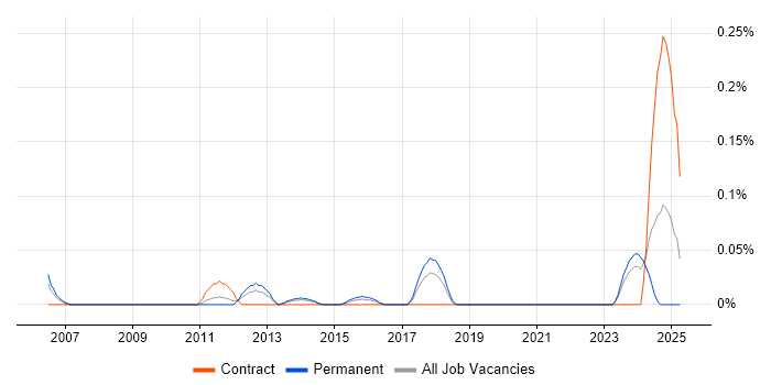 Job vacancy trend for Associate Consultant in West Yorkshire