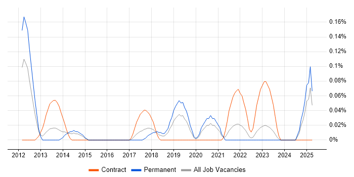 Job vacancy trend for Asynchronous Programming in West Yorkshire Job vacancy trend for Asynchronous Programming in West Yorkshire