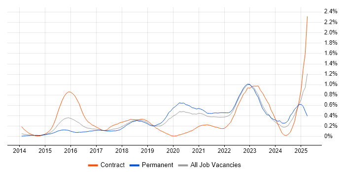 Job vacancy trend for Atlassian in West Yorkshire