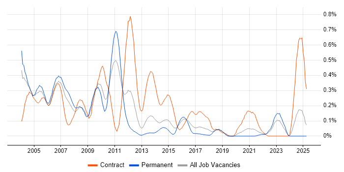 Job vacancy trend for ATM in West Yorkshire Job vacancy trend for ATM in West Yorkshire