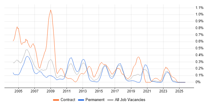 Author job vacancy trend in West Yorkshire