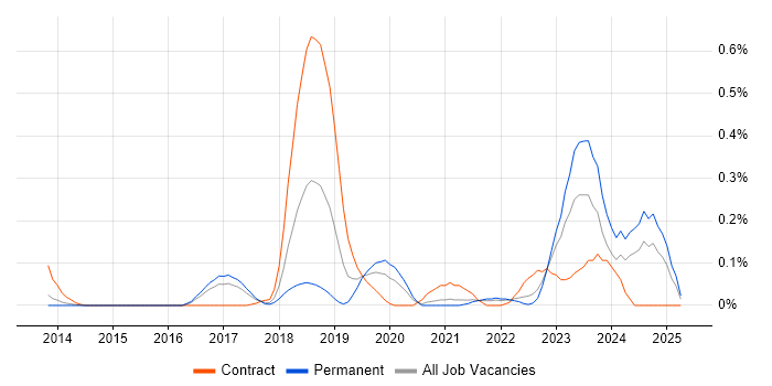 Job vacancy trend for Auto-Scaling in West Yorkshire Job vacancy trend for Auto-Scaling in West Yorkshire