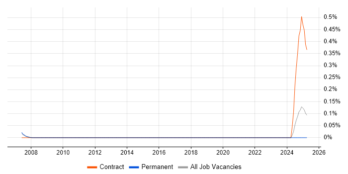 Job vacancy trend for AutoCAD Designer in West Yorkshire