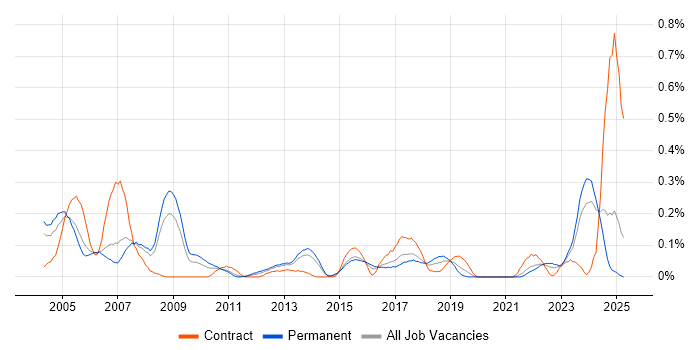 Job vacancy trend for AutoCAD in West Yorkshire