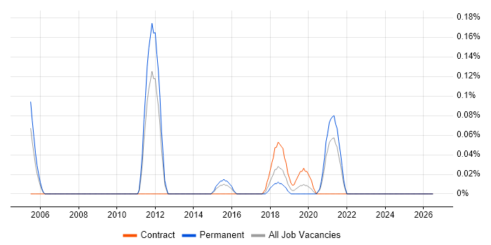 Automated Trading job vacancy trend in West Yorkshire