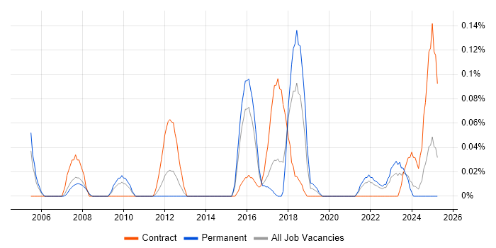 Job vacancy trend for Automation Analyst in West Yorkshire Job vacancy trend for Automation Analyst in West Yorkshire