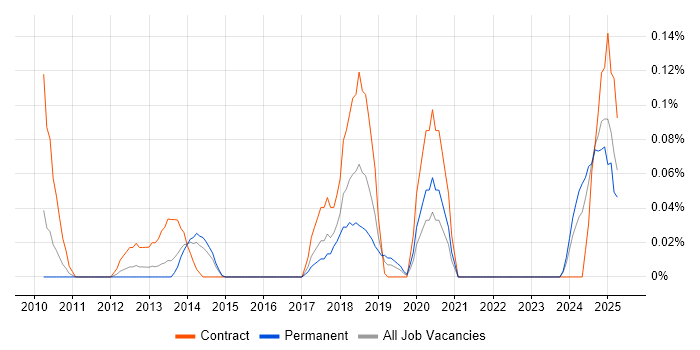 Job vacancy trend for Automation Consultant in West Yorkshire