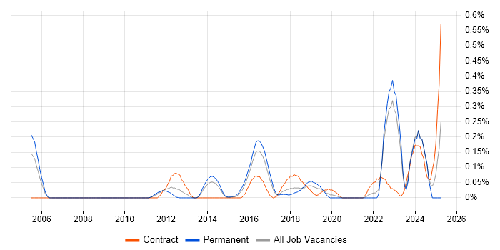 Job vacancy trend for Automation Developer in West Yorkshire