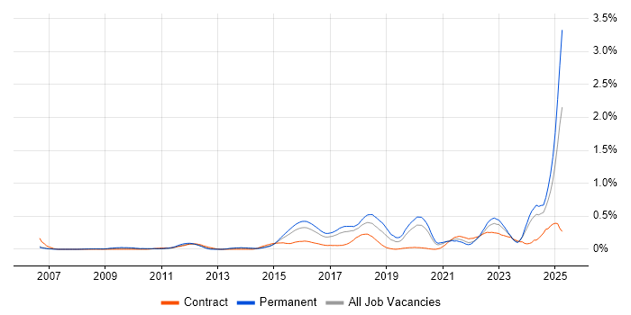 Job vacancy trend for Automation Engineer in West Yorkshire Job vacancy trend for Automation Engineer in West Yorkshire
