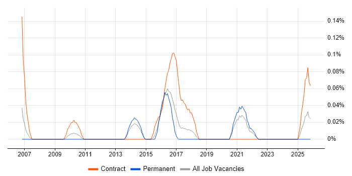 Automation Specialist job vacancy trend in West Yorkshire