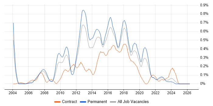 Automation Test Analyst job vacancy trend in West Yorkshire